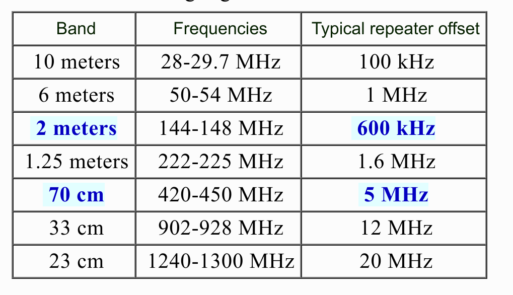 Repeater Offsets